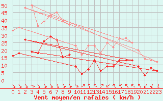 Courbe de la force du vent pour Soumont (34)