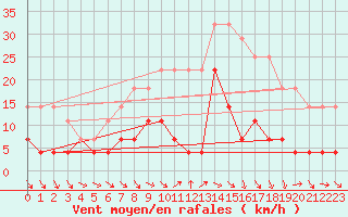 Courbe de la force du vent pour Foellinge