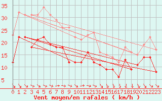 Courbe de la force du vent pour Calais / Marck (62)