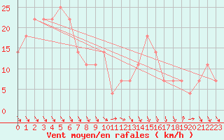 Courbe de la force du vent pour Rax / Seilbahn-Bergstat