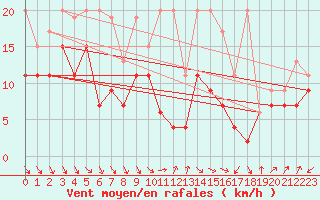 Courbe de la force du vent pour Cimetta