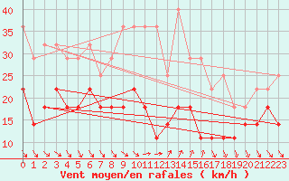 Courbe de la force du vent pour Porvoo Kilpilahti