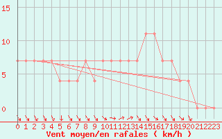 Courbe de la force du vent pour Budapest / Lorinc