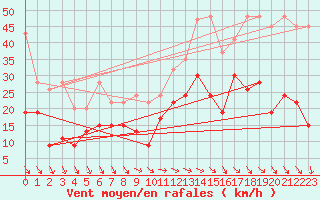 Courbe de la force du vent pour Corvatsch