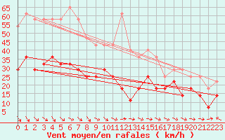 Courbe de la force du vent pour Alto de Los Leones