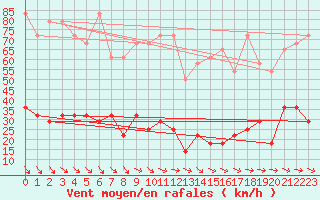 Courbe de la force du vent pour Feuerkogel