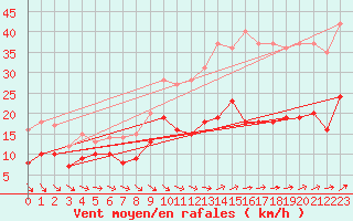 Courbe de la force du vent pour Evreux (27)