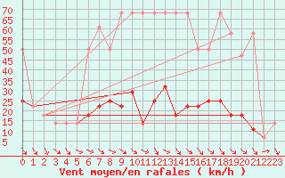 Courbe de la force du vent pour Windischgarsten