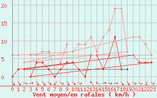 Courbe de la force du vent pour Meiringen