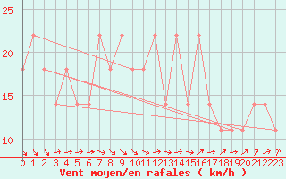 Courbe de la force du vent pour Casement Aerodrome