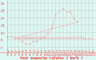Courbe de la force du vent pour St Athan Royal Air Force Base