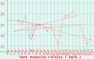 Courbe de la force du vent pour Boscombe Down