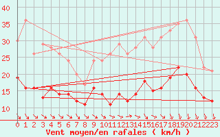 Courbe de la force du vent pour Saint-Goazec (29)