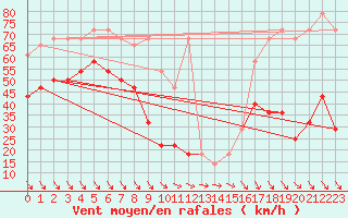 Courbe de la force du vent pour Rax / Seilbahn-Bergstat