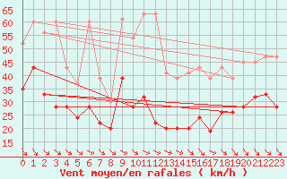 Courbe de la force du vent pour Monte Generoso