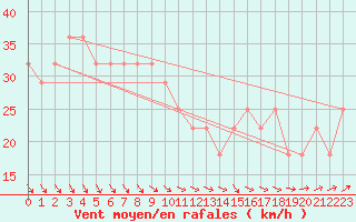 Courbe de la force du vent pour Kristiinankaupungin Majakka