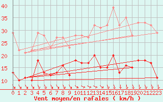 Courbe de la force du vent pour Cambrai / Epinoy (62)
