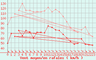 Courbe de la force du vent pour Mont-Aigoual (30)