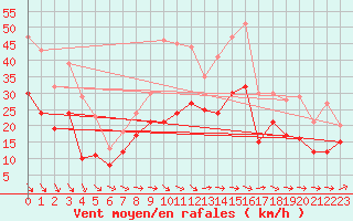 Courbe de la force du vent pour Neu Ulrichstein