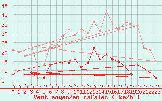 Courbe de la force du vent pour Lingen