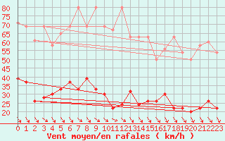 Courbe de la force du vent pour Simplon-Dorf