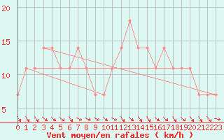 Courbe de la force du vent pour Luka