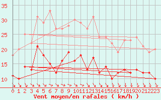 Courbe de la force du vent pour Wernigerode