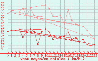 Courbe de la force du vent pour Perpignan (66)