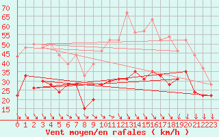 Courbe de la force du vent pour Millau - Soulobres (12)