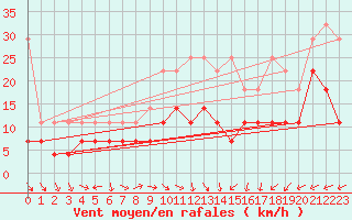 Courbe de la force du vent pour Klippeneck