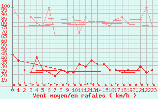 Courbe de la force du vent pour Rax / Seilbahn-Bergstat