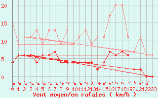 Courbe de la force du vent pour Ble - Binningen (Sw)