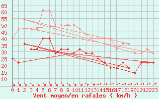 Courbe de la force du vent pour Kuusamo Rukatunturi