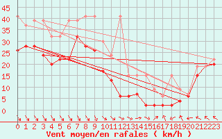 Courbe de la force du vent pour Matro (Sw)