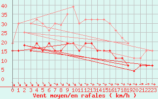 Courbe de la force du vent pour Nancy - Essey (54)