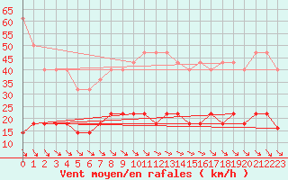 Courbe de la force du vent pour Sotkami Kuolaniemi