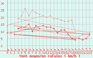 Courbe de la force du vent pour Manschnow