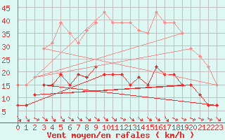 Courbe de la force du vent pour Valognes (50)