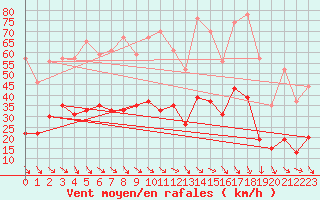 Courbe de la force du vent pour Perpignan (66)