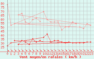 Courbe de la force du vent pour Perpignan (66)