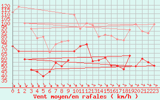 Courbe de la force du vent pour Mont-Aigoual (30)