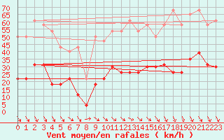 Courbe de la force du vent pour Ste (34)