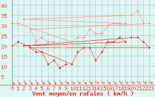 Courbe de la force du vent pour La Rochelle - Aerodrome (17)