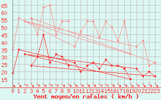 Courbe de la force du vent pour Monte Generoso