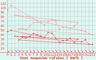 Courbe de la force du vent pour Soumont (34)