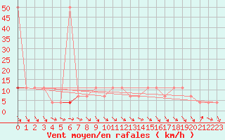 Courbe de la force du vent pour Litschau