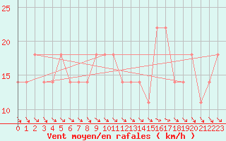 Courbe de la force du vent pour Wien Unterlaa