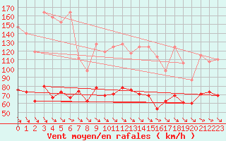 Courbe de la force du vent pour Jungfraujoch (Sw)