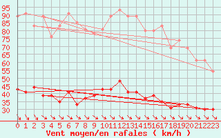 Courbe de la force du vent pour Leucate (11)