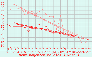 Courbe de la force du vent pour Manston (UK)